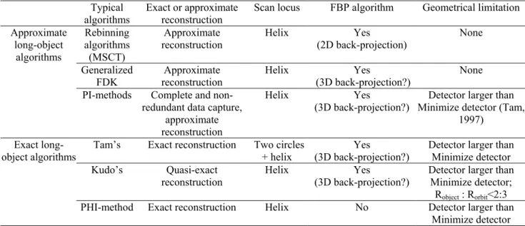 Table 1. Comparison between long-object cone-beam CT reconstruction algorithms. Typical
