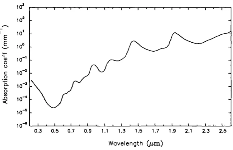 Figure 3.1 The absorption coefficient of water in the range 0.2 - 2.6 jim.