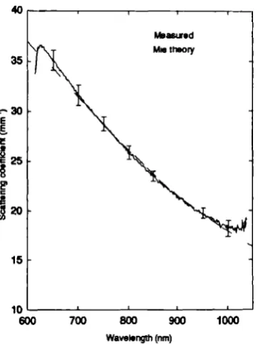 Figure 6.4 Showing the measured scattering coefficient of such as those of the clearabsorption coefficientspolystyrene spheres as compared with the value calculated