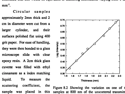 Figure 8.2 Showing the variation on one of thesamples at 800 nm of the unscattered transmitted