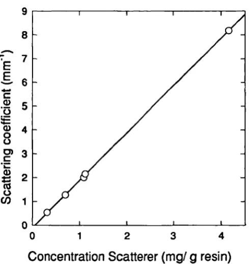 Figure 8.4 Scattering coefficient versus wavelength for 5 different samples, pnormalised for scatterer concentration.
