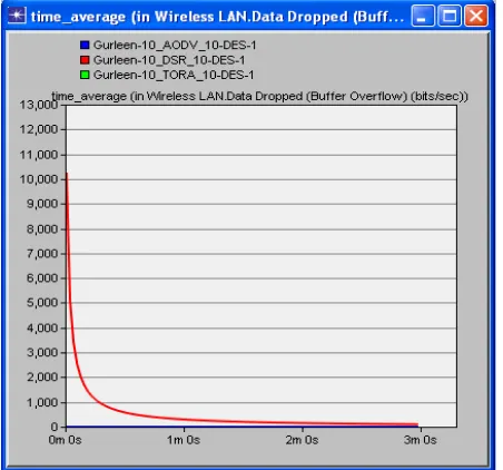 Figure 11 shows that the data dropped in case of AODV and TORA is almost negligible whereas for DSR, the value is quite high at the start of the simulation but with passage of time, it decreases and becomes almost negligible after 3 minutes