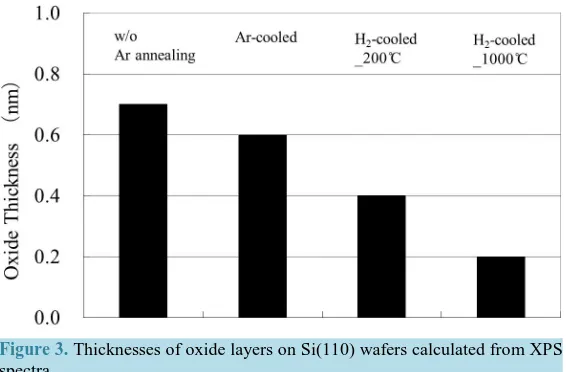 Figure 2. XPS spectra of Si(110) surfaces (i) before Ar annealing (w/o Ar annealing); (ii) after Ar annealing using Ar gas during the cooling process (Ar-cooled); (iii) after Ar annealing using H2 gas during the cooling process from 1000˚C (H2-cooled_1000˚