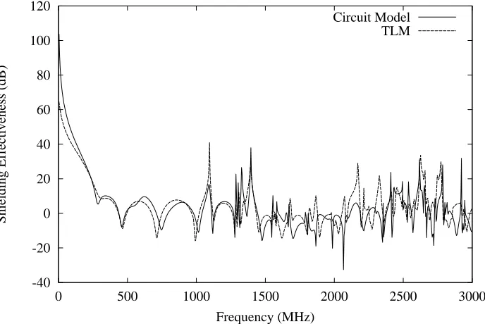 Figure 5. Comparison of the shielding effectiveness predicted by the ILCM circuit model with  the numerical prediction of TLM for the box, aperture size and position indicated in Case 1 of Table 1
