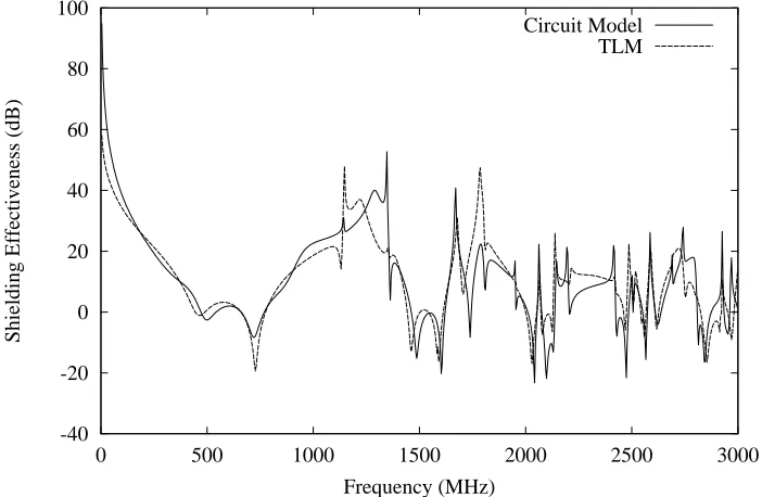 Figure 6. Comparison of the shielding effectiveness predicted by the ILCM circuit model with  the numerical prediction of TLM for the box, aperture size and position indicated in Case 2 of Table 1