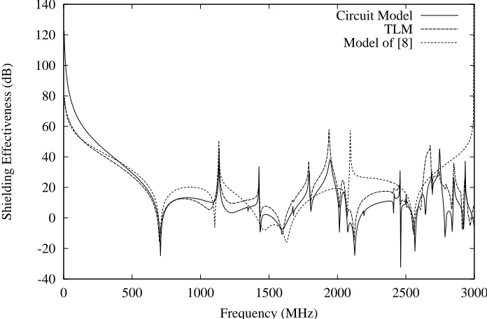 Figure 9. Comparison of the shielding effectiveness predicted by the ILCM circuit model with  the numerical prediction of TLM for the box, aperture size and position indicated in Case 5 of Table 1