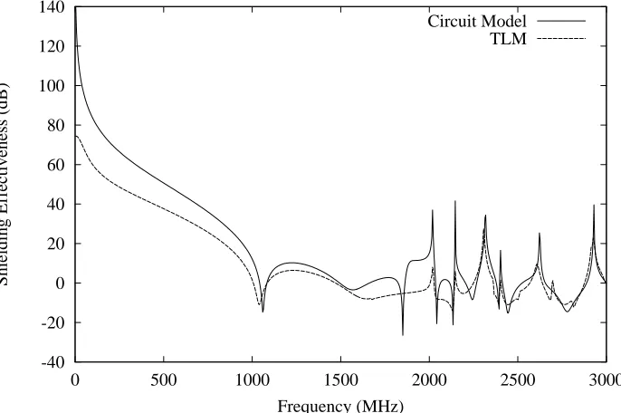 Figure 10. Comparison of the shielding effectiveness predicted by the ILCM circuit model with  the numerical prediction of TLM for the box, aperture size and position indicated in Case 6 of Table 1