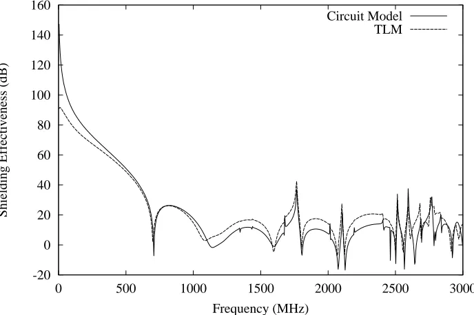 Figure 12. Comparison of the shielding effectiveness predicted by the ILCM circuit model with  the numerical prediction of TLM for the box, aperture size and position indicated in Case 8 of Table 1