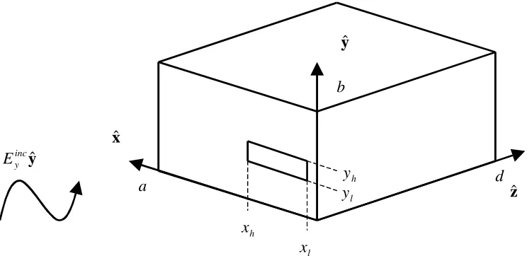 Figure 1.  Slot in box irradiated by incident field Eincy, showing box  dimensions and slot dimensions