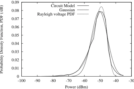 Figure 6.  ILCM simulation of PDF of coupling to transmission line for random variations in position (log plot)