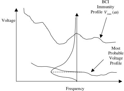 Figure 8.  Use of PDF in Fig. 7 together with measured immunity profile of  EUT to determine the probability of failure for a given radiated threat level