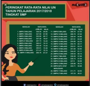 Figure 1. The average results of UNBK in the top 10 SMP in Malang in the academic year  2017/2018 