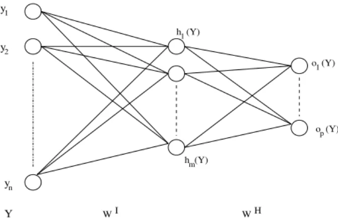 Fig. 16. Mono-layer perceptron structure.