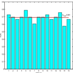 Fig. 12. Statical study of the correct classification rates of 15 attributes using a NN classifier.