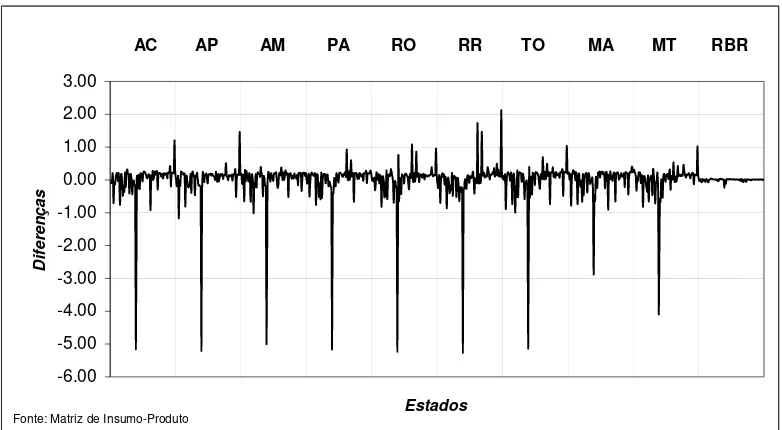 Figura 7. Eletroeconograma dos estados da Amazônia utilizando índices de ligações 