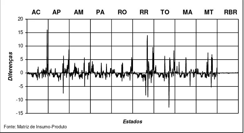 Figura 8. Eletroeconograma dos estados da Amazônia utilizando índices de ligações 