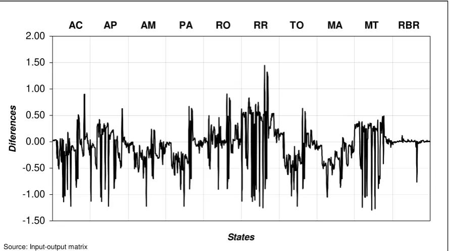 Figure 4. Electroeconogram of Production Multipliers, Type I, for the Amazon Region 