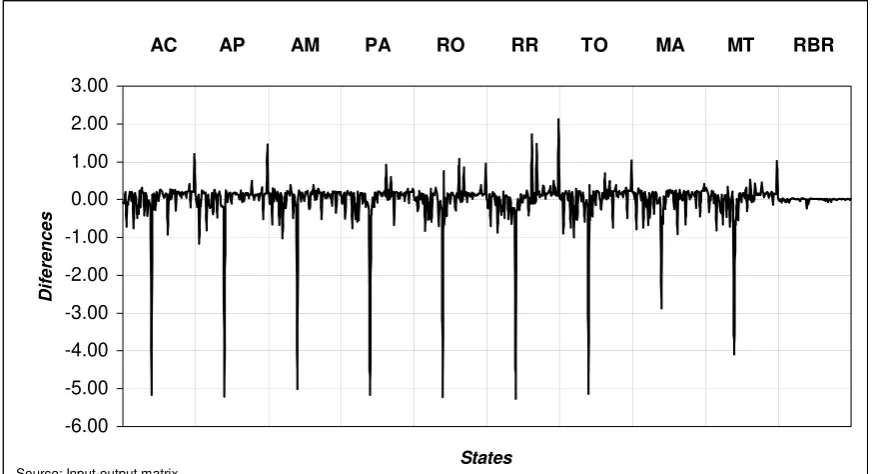 Figure 5. Electroeconogram of the Hirschman-Rasmussen Backward Linkages for the 