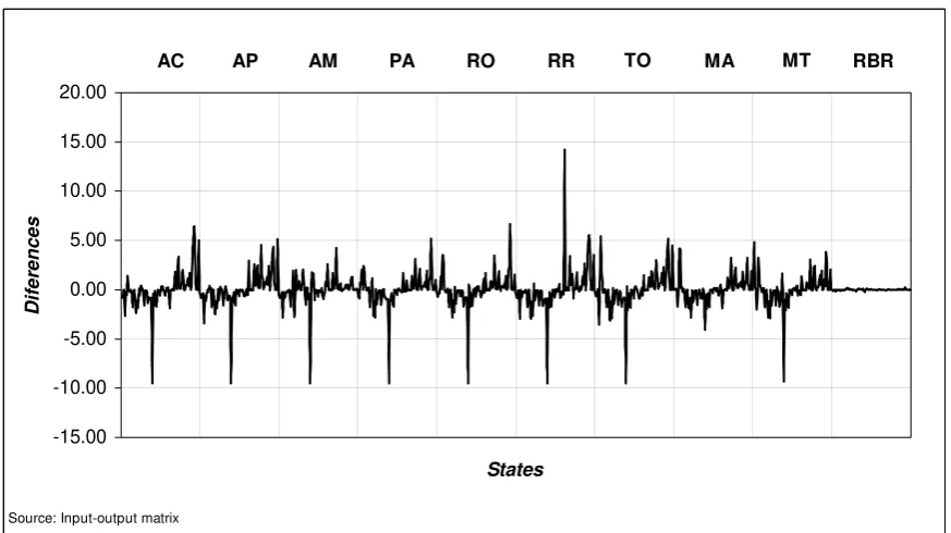 Figure 7. Electroeconogram of the Pure Normalized Backward Linkages for the 