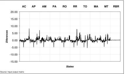 Figure 9. Electroeconogram of the Pure Normalized Total Linkages for the Amazon 