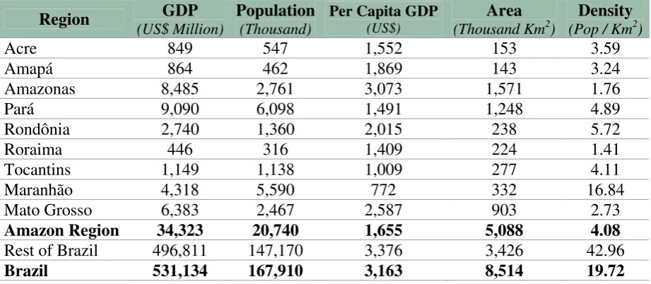 Table 1. Main Indicators of the Amazon Region for 1999 