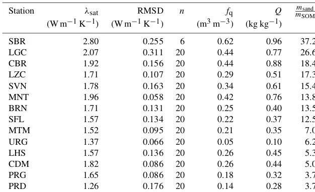 Table 2. Thermal properties of 14 grassland soils in southern France: λsat, fq and Q retrievals using the λ model (Eqs