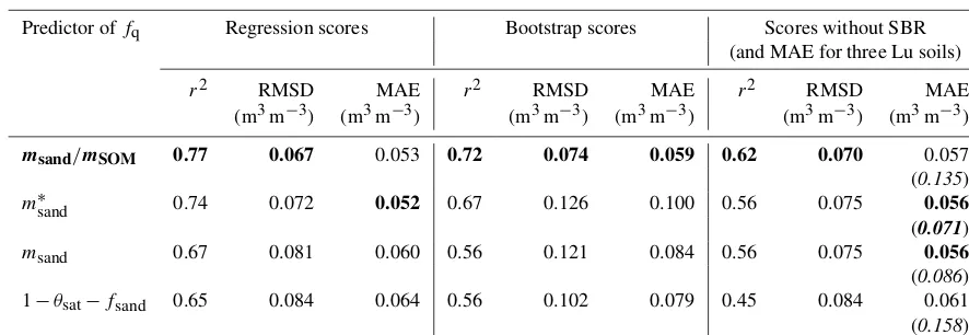 Table 3. Coefﬁcients of four pedotransfer functions of fq (Eq. 12) for 14 soils of this study (all with msand/mSOM < 40), together withindicators of the coefﬁcient uncertainty, derived by bootstrapping and by perturbing the volumetric heat capacity of soil minerals (Chmin).The best predictor is in bold.