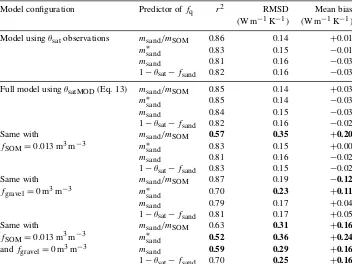 Table 5. Ability of the Eqs. (10)–(13) empirical model to estimate λsat values for 14 soils and impact of changes in gravel and SOMvolumetric content: fgravel = 0 m3 m−3 and fSOM = 0.013 m3 m−3 (the smallest fSOM value, observed for CBR)