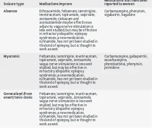 Table 2An overview of treatment options for generalized seizures