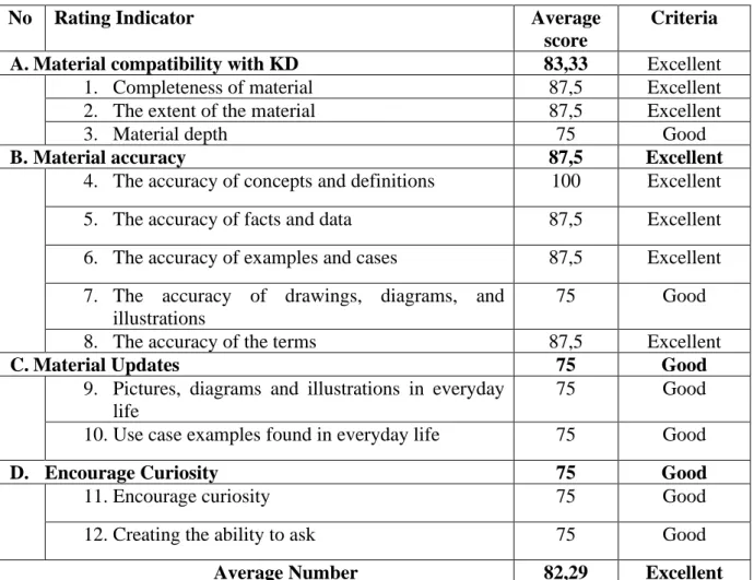Table 3 Expert Assessment of Teaching Material Reading Poetry Based on Contextual  Approaches for Content Feasibility 