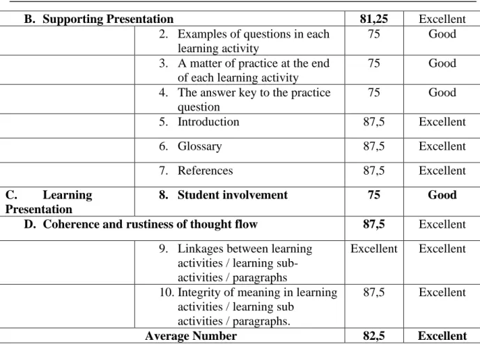 Table 5. The results of responses from Indonesian teachers to the poetry reading module  based on contextual approaches