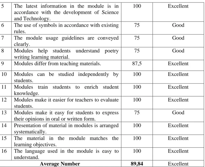 Table 6. Student Response Data from Small Group Trials (9 students) to the Poetry Reading  Module Based on Contextual Approaches 