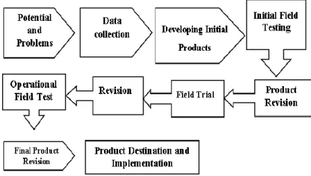 Figure 1. Research and development procedures (Borg and Gall)  2.3 The Nature of Reading 