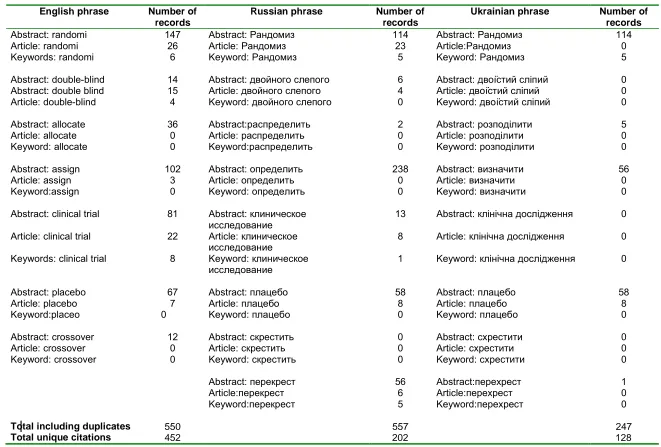 Table 1The search phrases and number of records retrieved