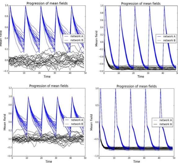Figure 10 a-d (left to right). Simulations altering the intra-network coupling  constant C