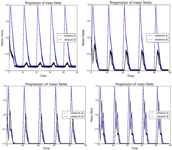 Figure 11 a-d (left to right). Simulations with increasing inter-network  coupling constants