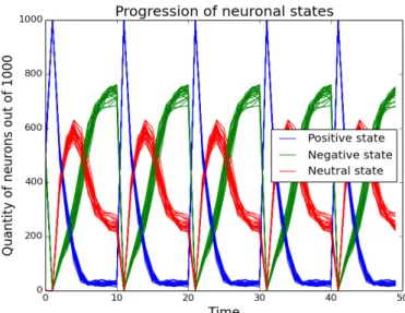 Figure 12 (above): This is a plot following the 3 state populations in the  simulation from figure 11d