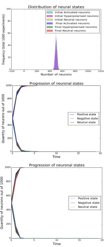 Figure 4. The progression of states in the system with respect to time. 