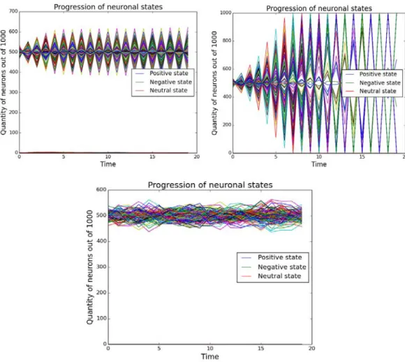 Figure 6a (above) and b (below): a, The progression of states of 50  experiments with random neighbours and 30% negative connections