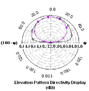 Figure 1c: Radiation pattern at f=5.249 GHz 
