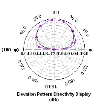 Figure 3a: Effect of dual Pin shorting. 