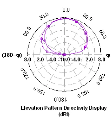 Figure 4b: Return Loss Performance for two pin shorting with a circular notch. 