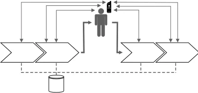 Figure 1: Visualization of the non-integration of mobile workplaces into to process chain [TP03] 