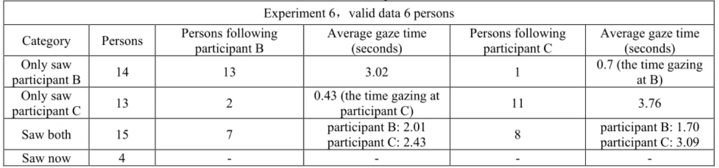 Table 3. Results of experiment 6.  Experiment 6，valid data 6 persons  Category  Persons  Persons following 