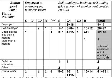 Table 2. Sample data: transitions from employment and unemployment into self-employment (period March 2000 – March 2003)  