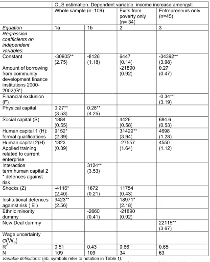 Table 4. Poverty exit functions: alternative specifications  