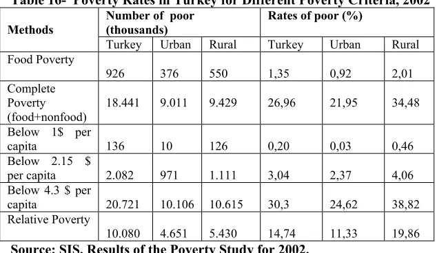 Table 16-  Poverty Rates in Turkey for Different Poverty Criteria, 2002 