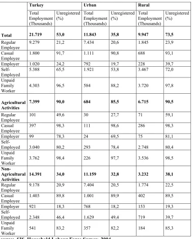 Table 20- Employed People by Status in Employment and Status in Registration, 2004    