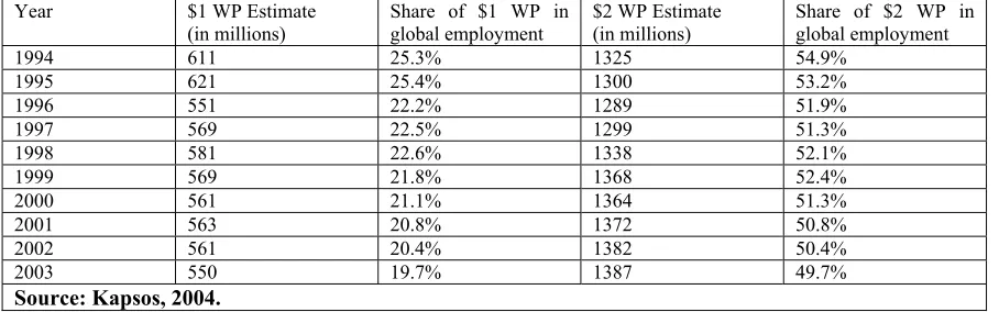 Table 1- Global Working Poverty 1994 to 2003 Year $1 WP Estimate Share of $1 WP in 