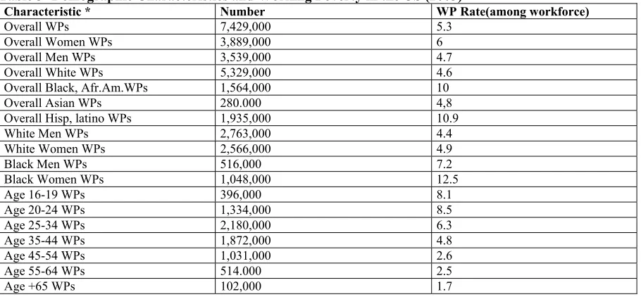 Table 3- Demographic Characteristics and Working Poverty in the US (2003) Characteristic * Number WP Rate(among workforce) 